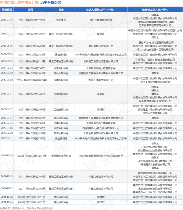 国内配资平台排名 中国市政工程中南设计院作为被告/被上诉人的1起涉及建设工程分包合同纠纷的诉讼将于2025年6月6日开庭