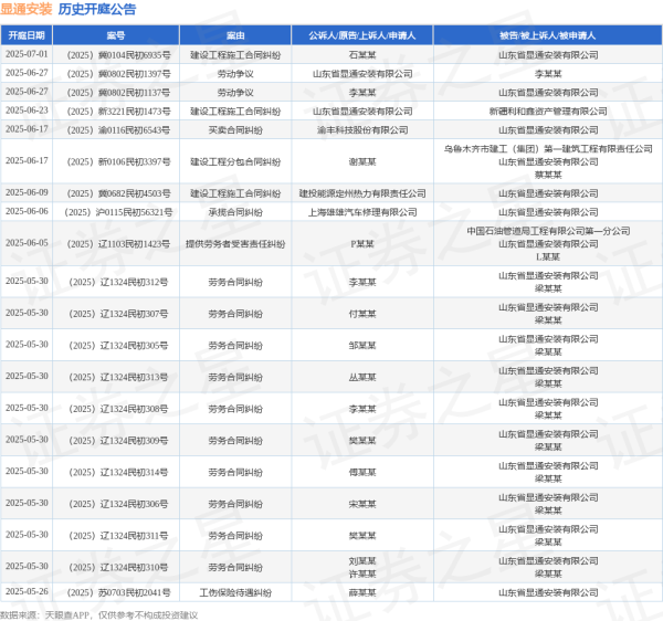 股票配资开户手机版 显通安装作为被告/被上诉人的1起涉及承揽合同纠纷的诉讼将于2025年6月6日开庭